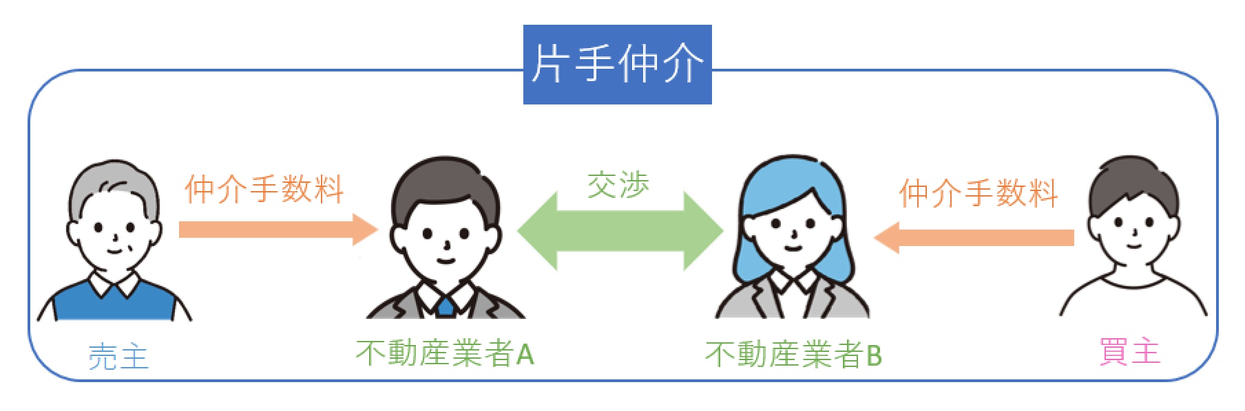 不動産を売却する時には「専任媒介と一般媒介」どっちがオススメ？